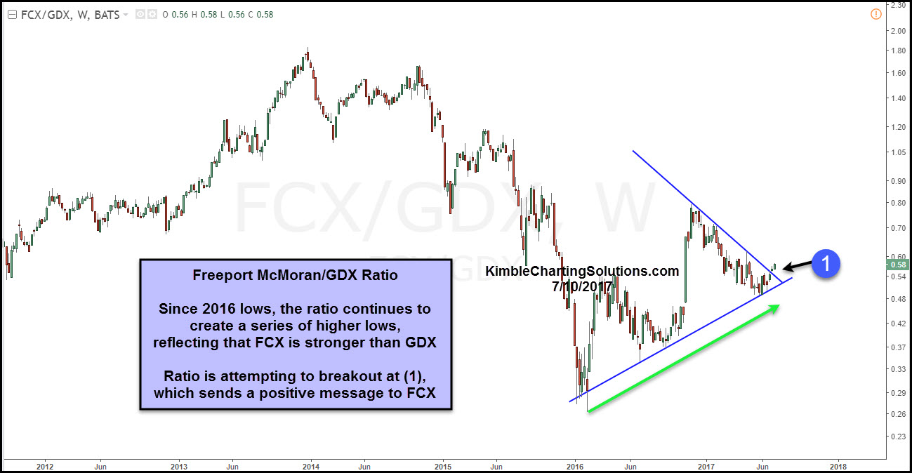 5-Year FCX/GDX Ratio