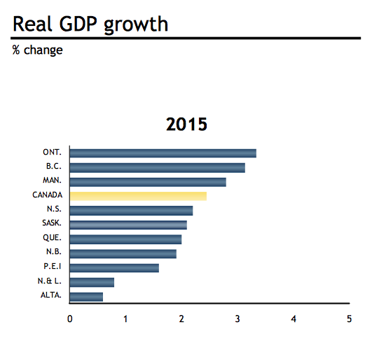 Royal Bank of Canada Predictions for Provincial Economic Growth