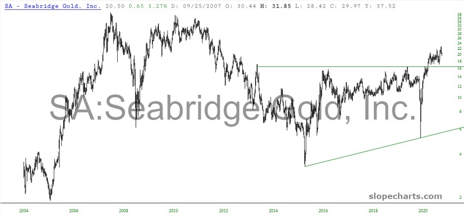 Seabridge Gold Inc Chart