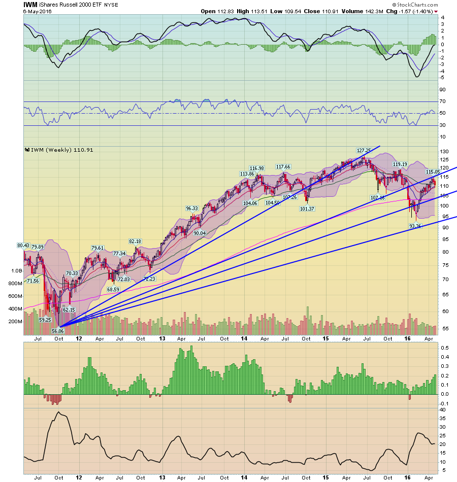 IWM Weekly Chart