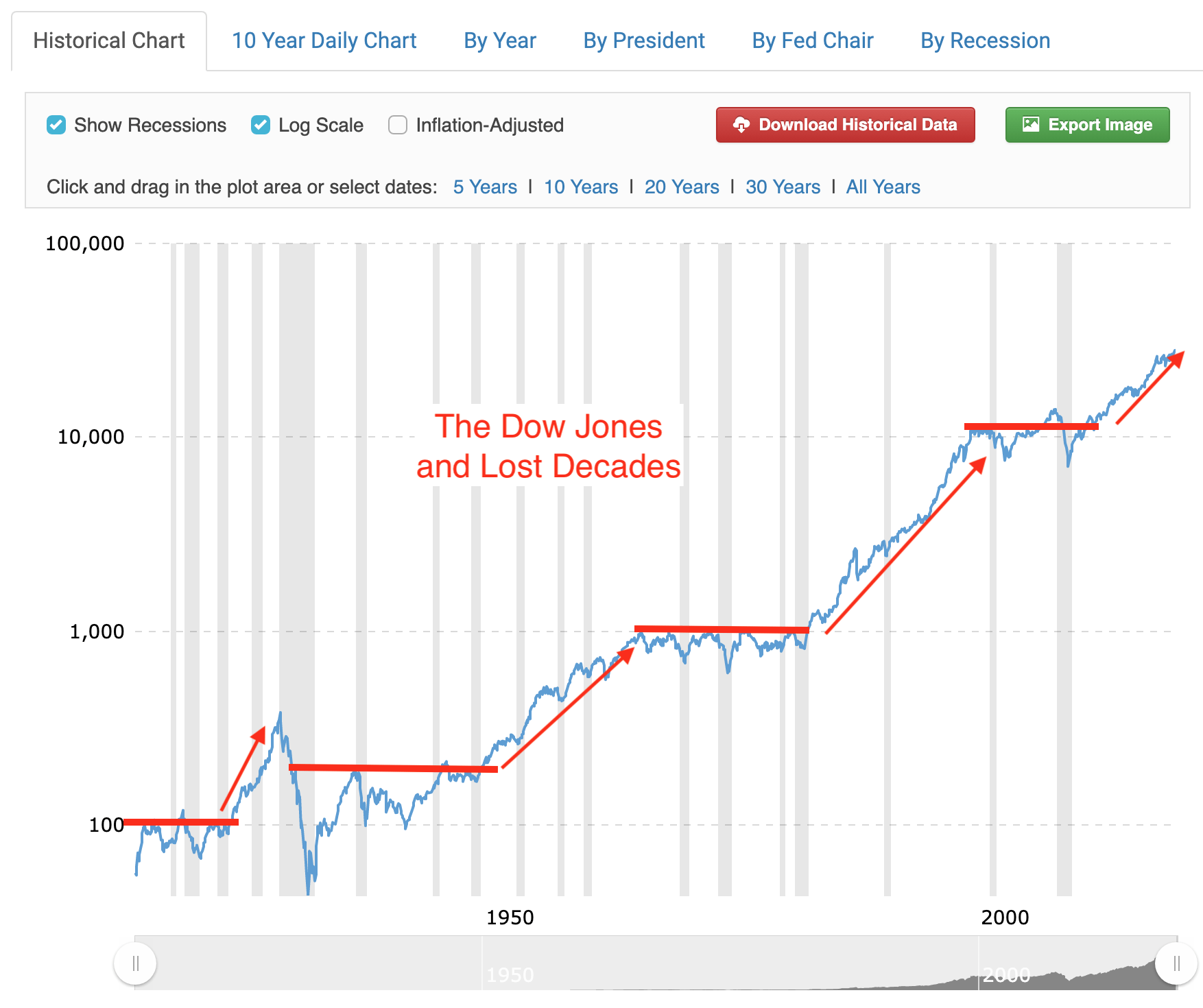 Dow Jones Chart