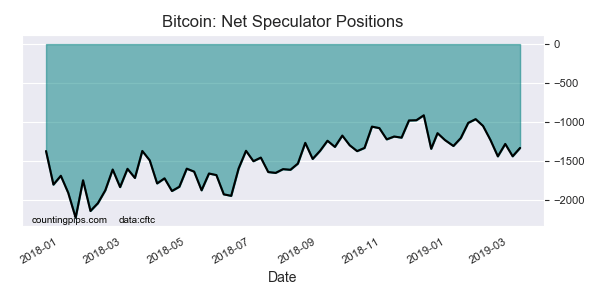 Bitcoin Net Commercial Positions