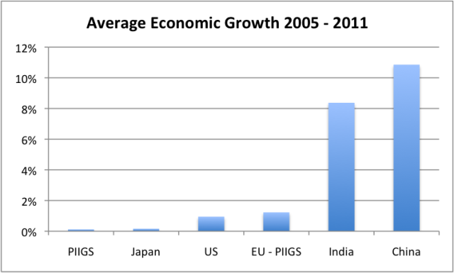 Average percent growth in real GDP 