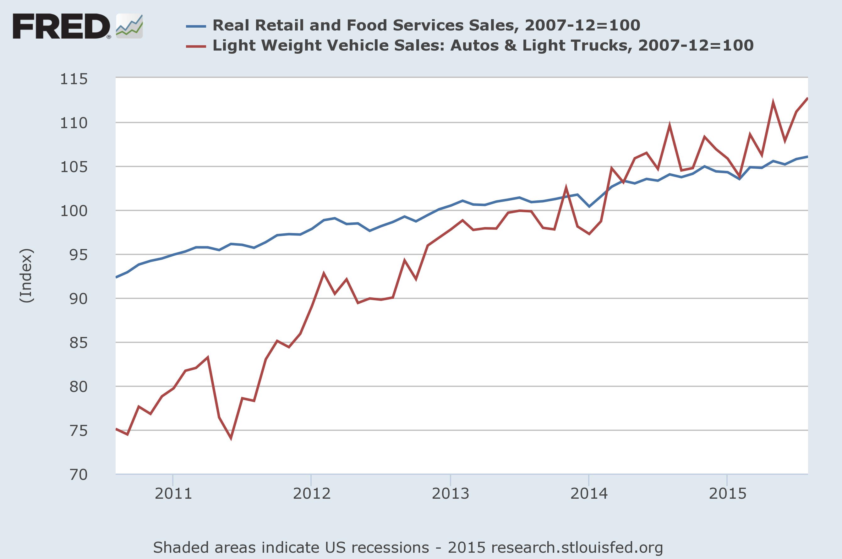 Retail And Car Sales