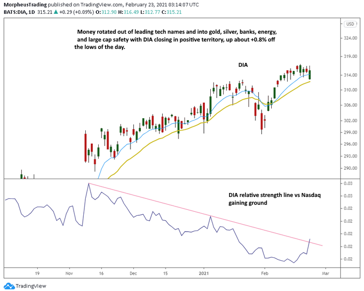 DIA Daily Chart