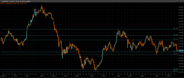 EUR/JPY Daily Chart