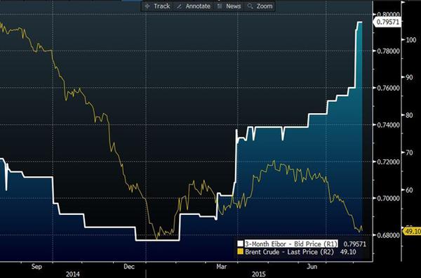 3-M Libor vs Brent Price