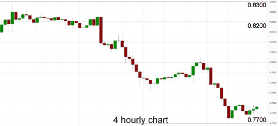 AUD/USD 4 Hourly Chart