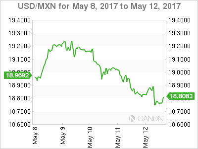 USD/MXN May 8-12 Chart