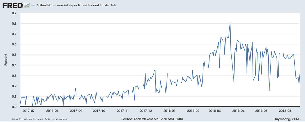 3 Month Commercial Paper Minus Federal Funda Rate