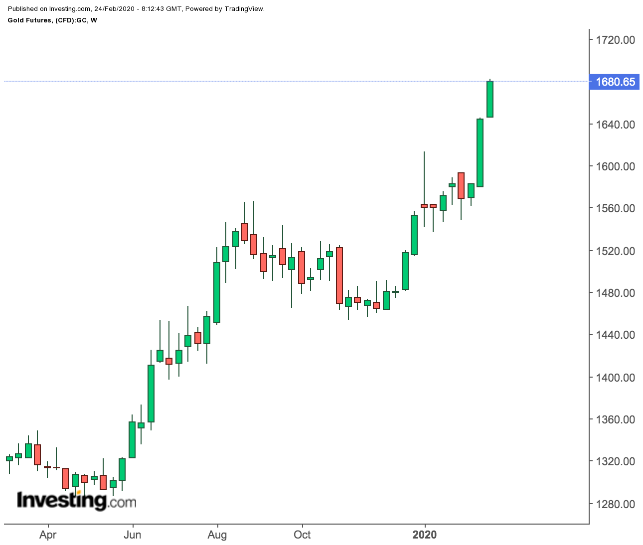 Gold Futures Weekly Prices