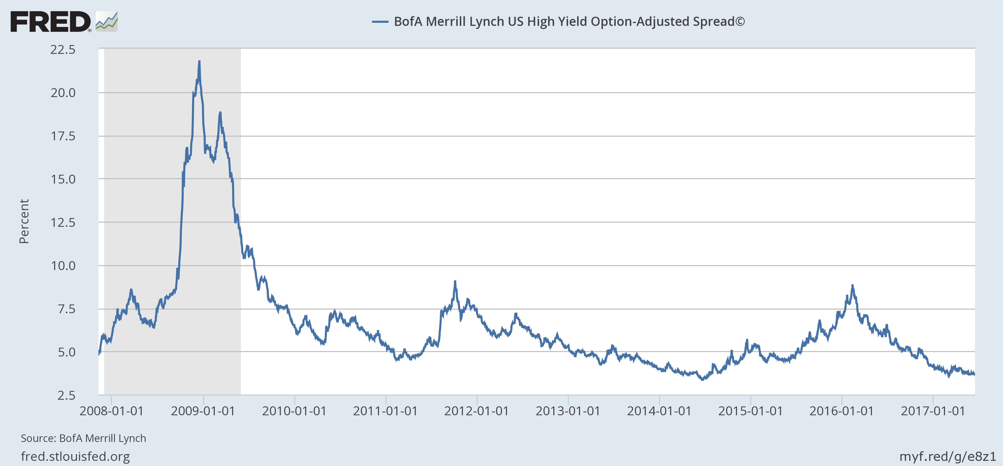 Merrill Lynch US High Yield Option-Adjusted Spread