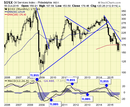 OSX Monthly Chart