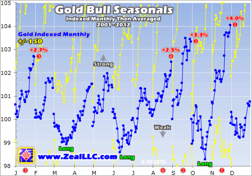 Gold Bull Seasonals Chart