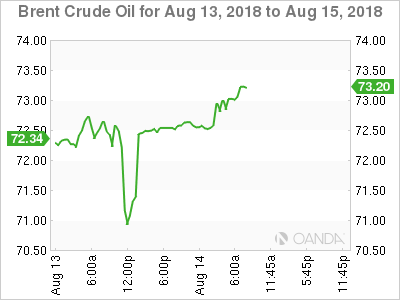 Brent Crude for August 14, 2018