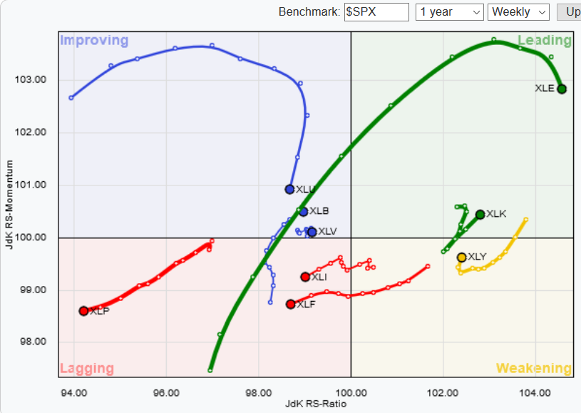 Jdk RS Ratio