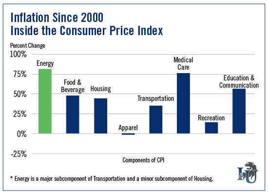 Inflation Since 2000 Inside the Consumer Price Index chart
