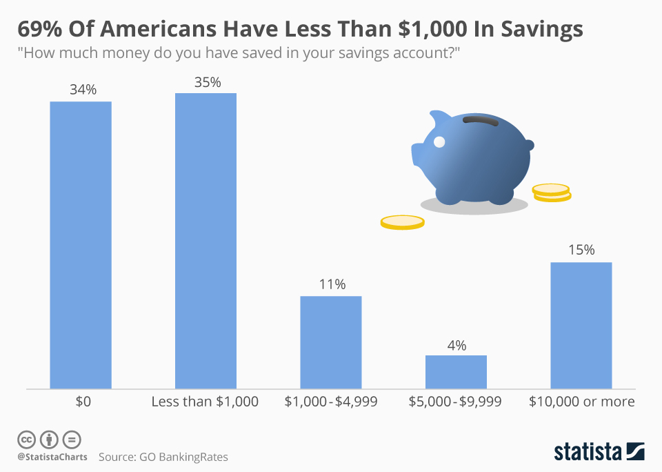 69% Of Americans Have Less Than $1,000 In Savings