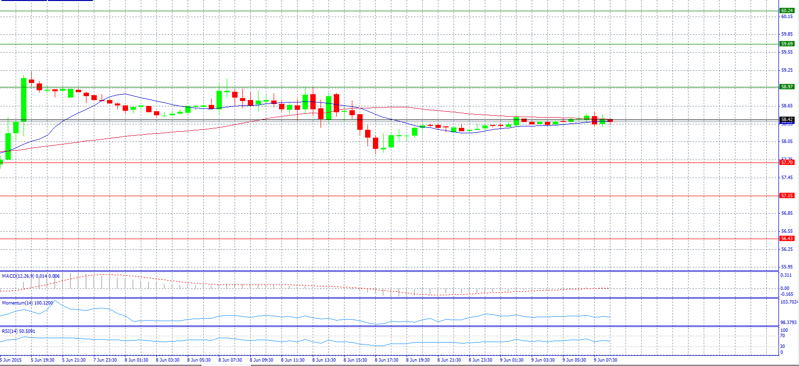 Crude Oil 30-Minute Chart