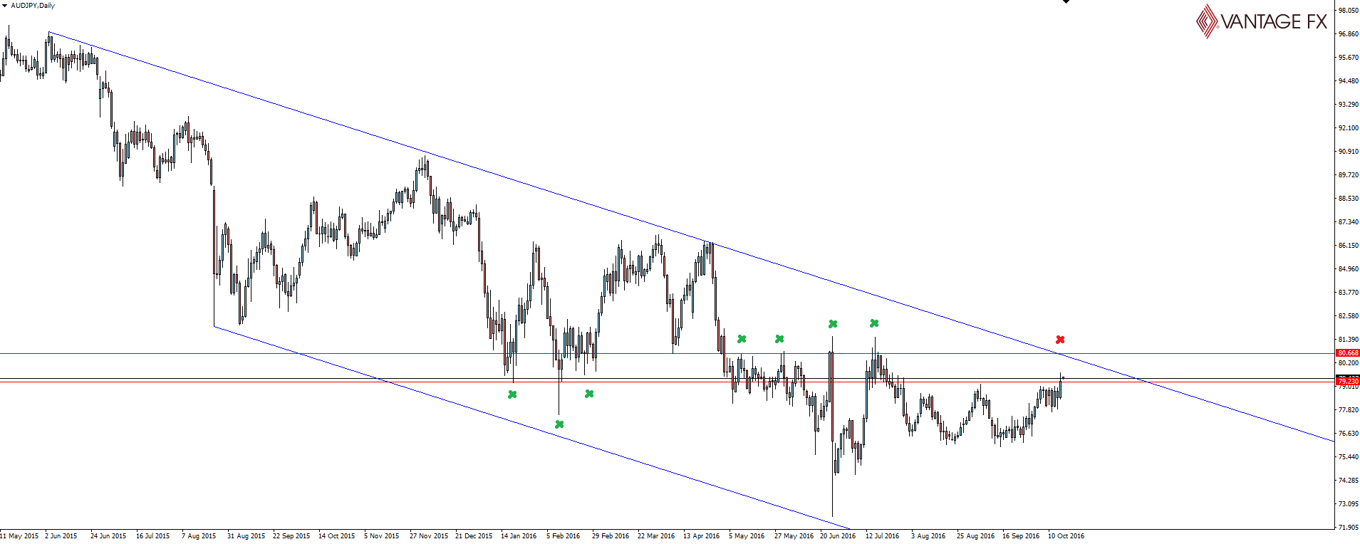 AUD/JPY Daily Chart