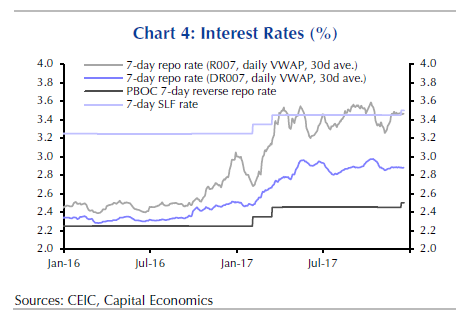 7 Day Repo Rate Chart