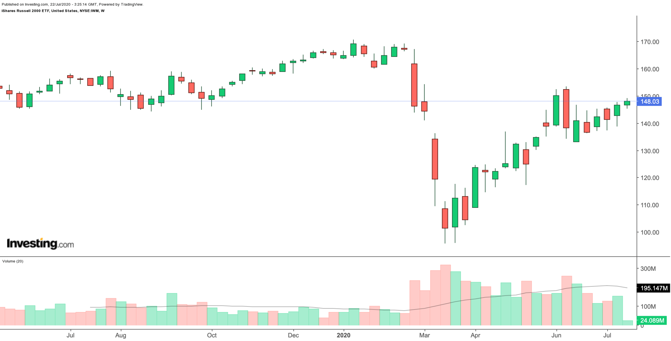 IWM Wochenchart