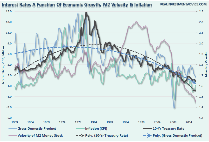 Interest Rates, Economic Growth, M2 Velocity & Inflation Chart