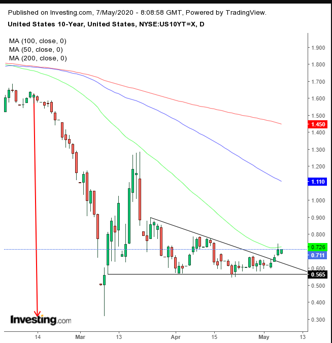 UST 10Y Daily