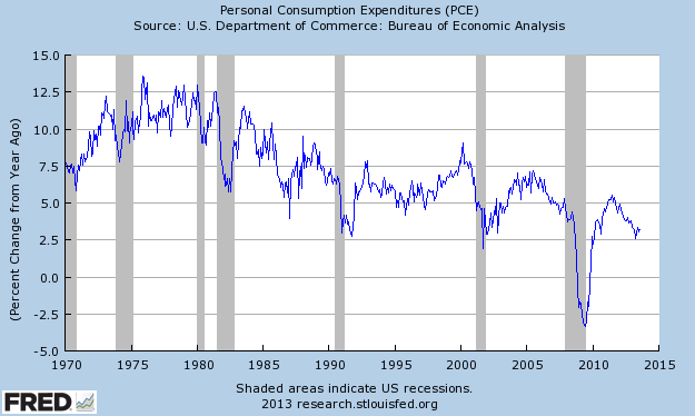 Personal Consumption Expenditures