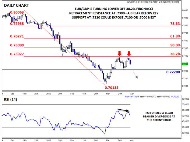 EUR/GBP Daily Chart