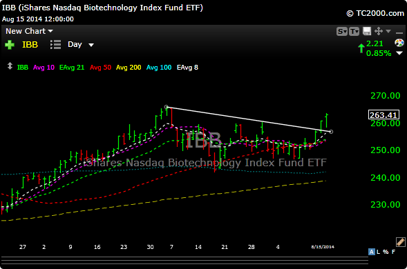 IBB Price Chart
