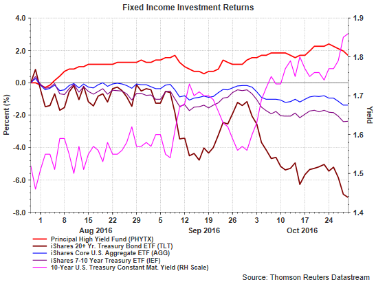 Fixed Income Investment Returns