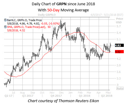 Daily Chart of GRPN Since June With 50MA Take2