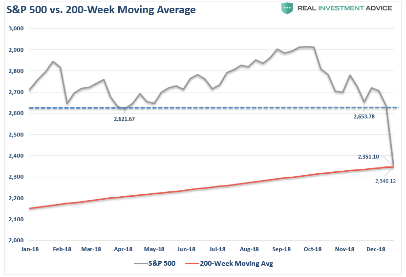 SPX vs 200WMA