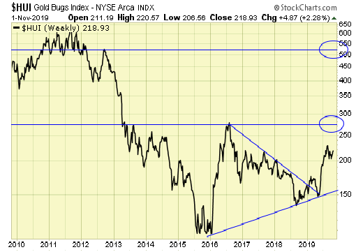 HUI Weekly Chart