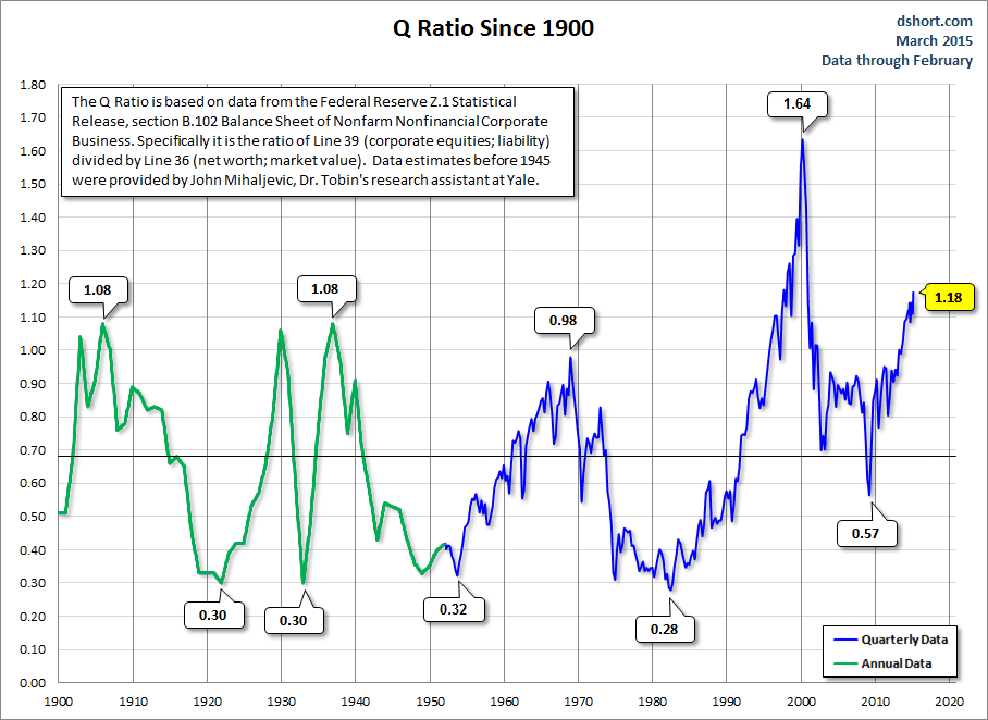 Q Ratio Since 1990