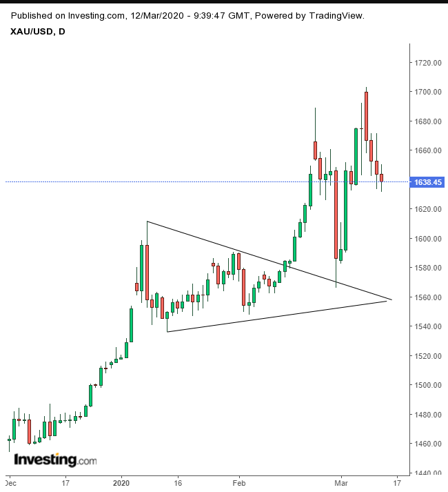 Gold Daily