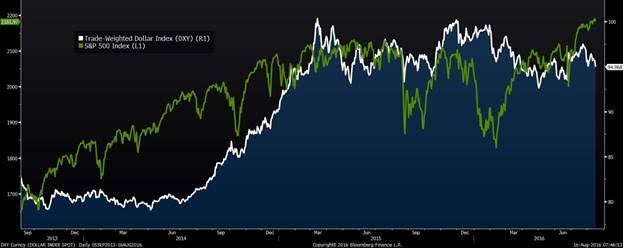 DXY vs S&P 500