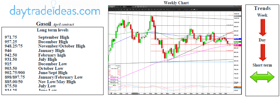 Gasoil Weekly Chart