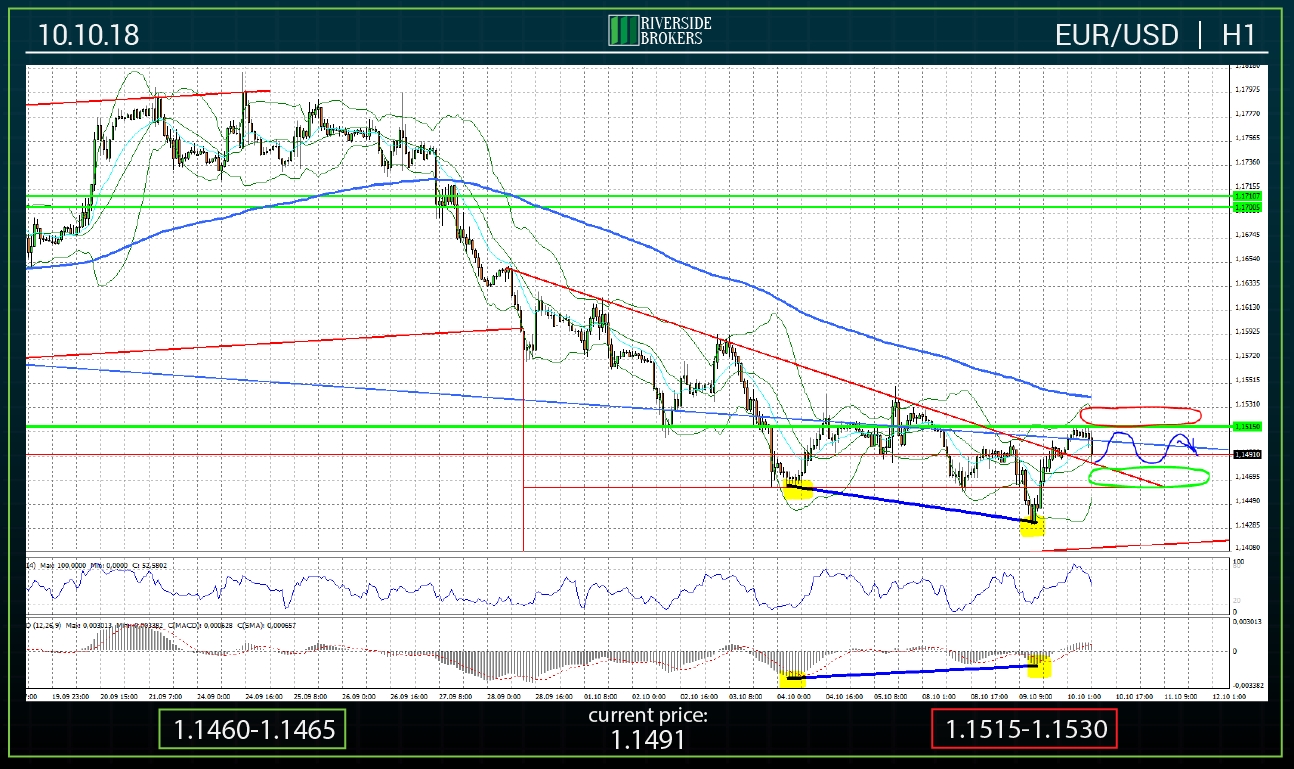 EUR/USD