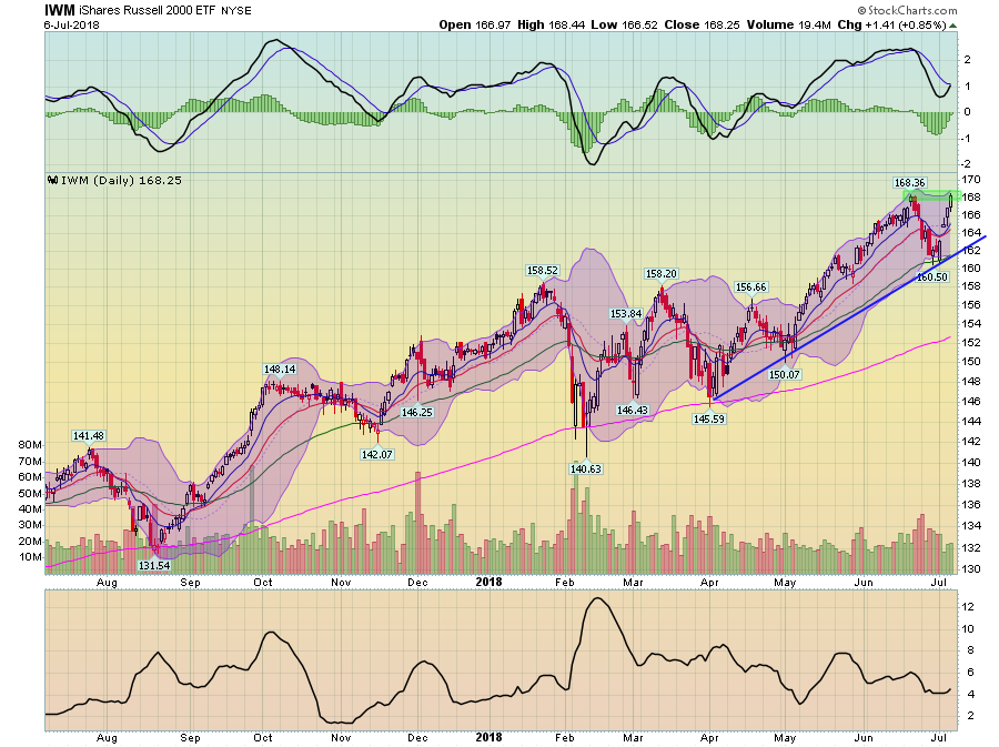 IWM Daily Chart