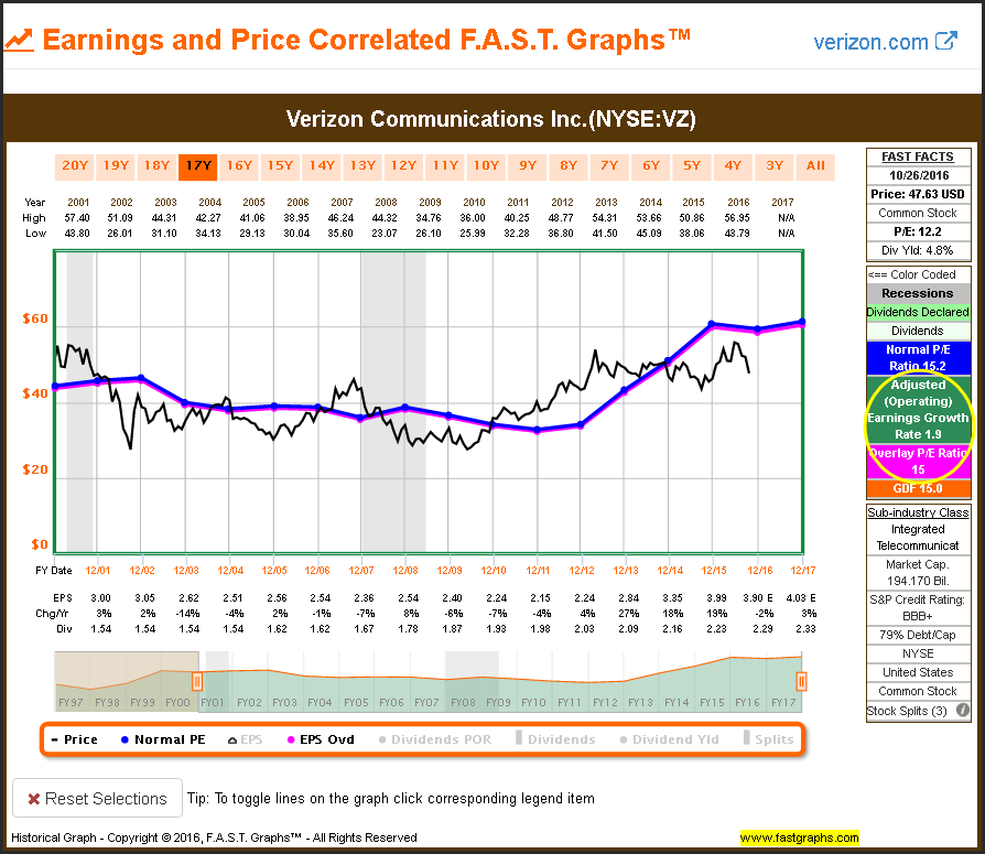 VZ Earnings and Price 17Y View
