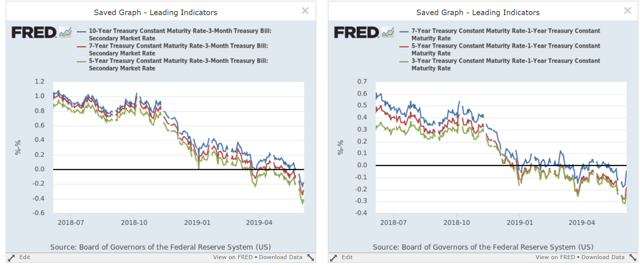 Treasury Constant Maturity 3 Month Treasury Bill