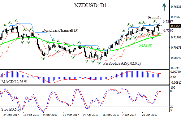 Daily NZD/USD