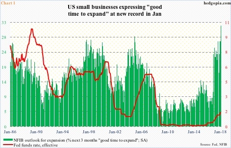 NFIB outlook for expansion