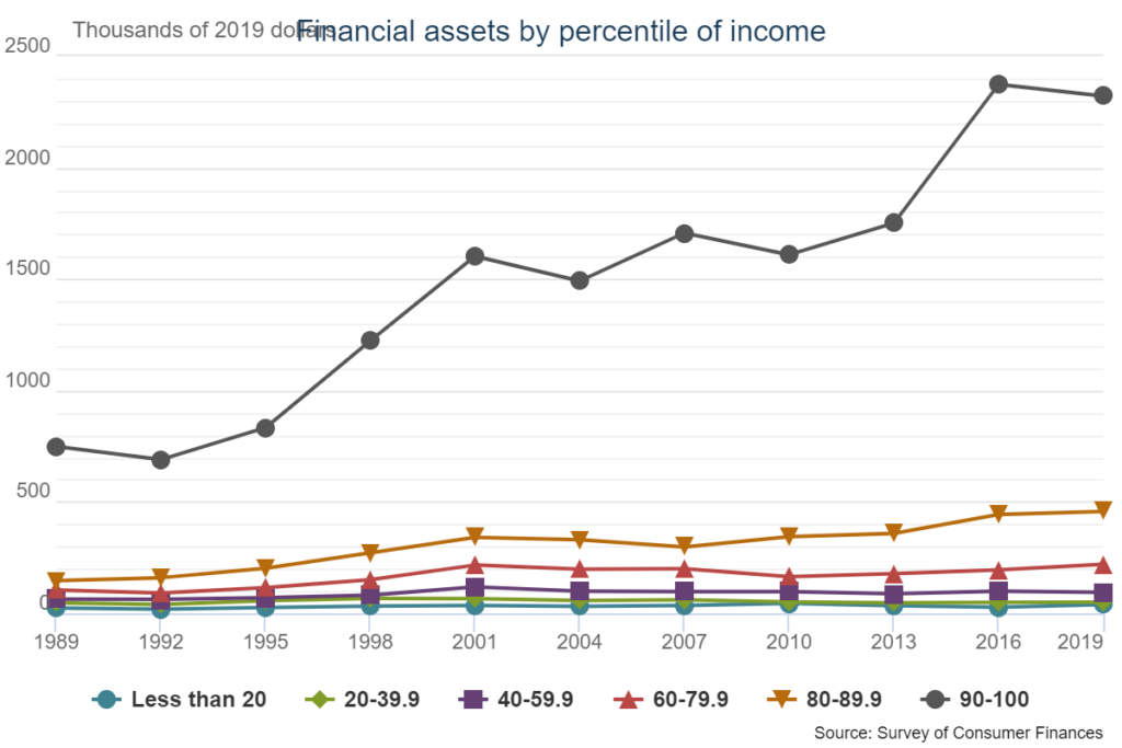 Financial Assets by Income Bracket