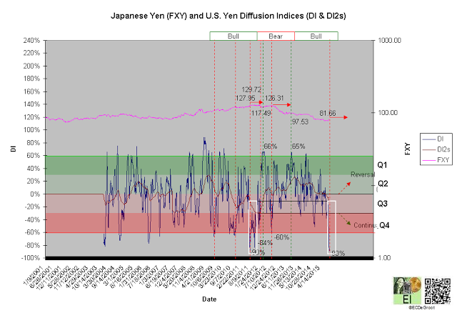 Yen-U.S. Dollar Diffusion Indices