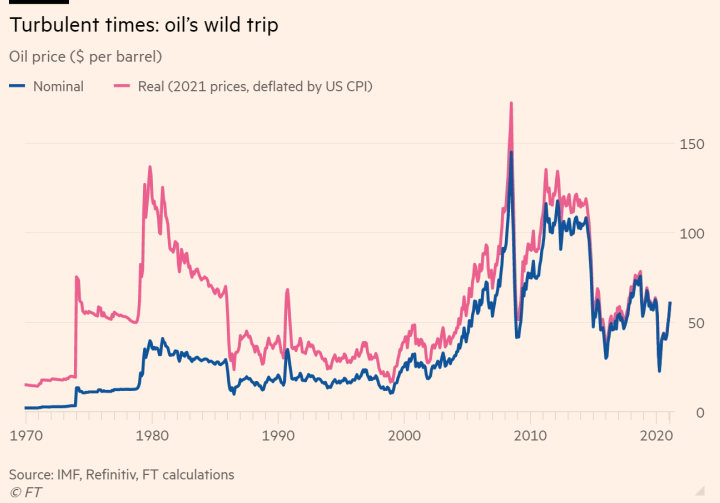 Oil Price Chart Oil Price Chart