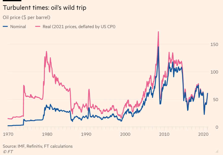 Oil Price Chart