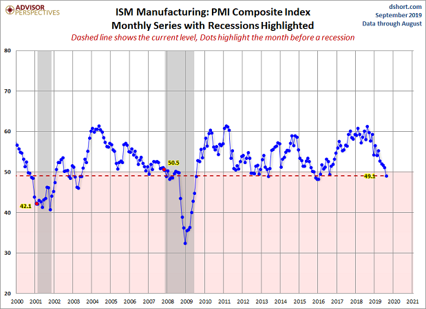 ISM Manufacturing: PMI Composite Index